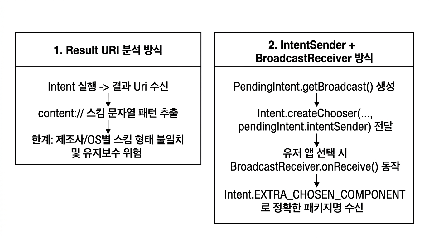 URI 분석과 IntentSender 방식 비교