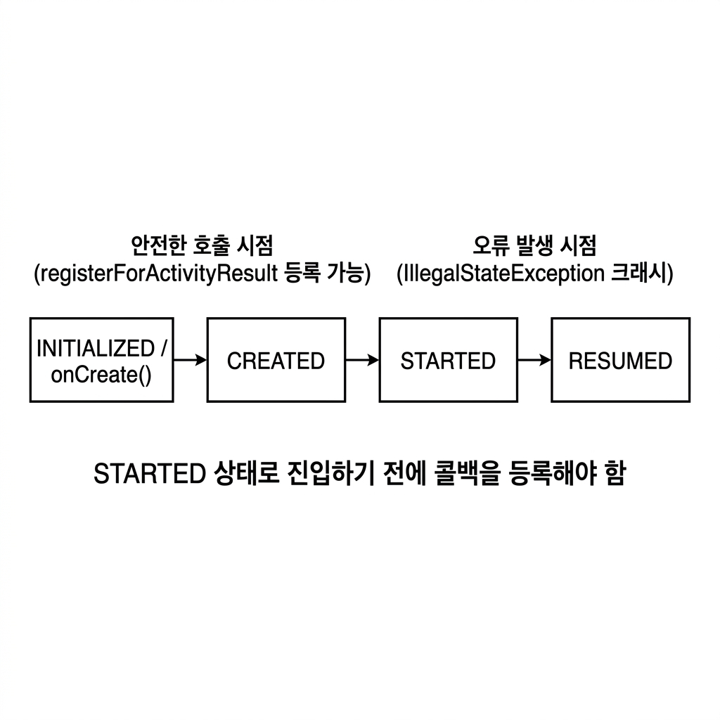 안드로이드 액티비티 생명주기와 registerForActivityResult 안전 등록 시점