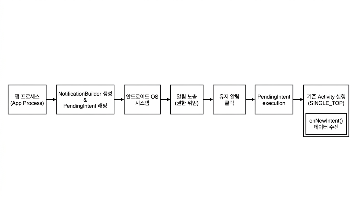 Notification에서 PendingIntent로 기존 Activity를 실행하는 흐름