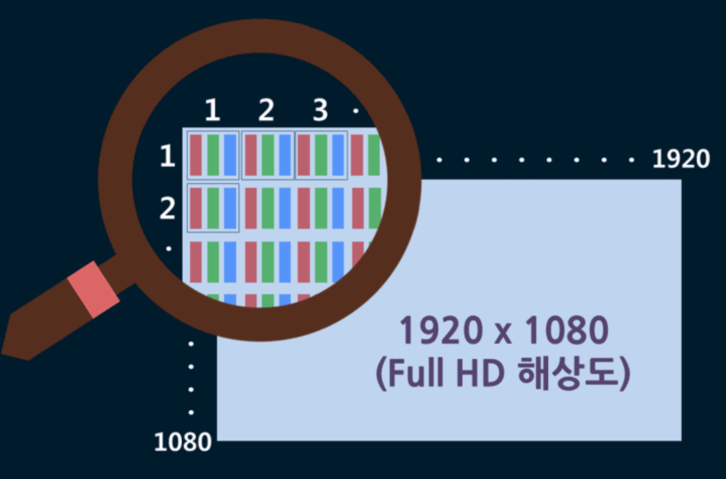 디스플레이 해상도와 픽셀 밀도(PPI/DPI) 구조 비교