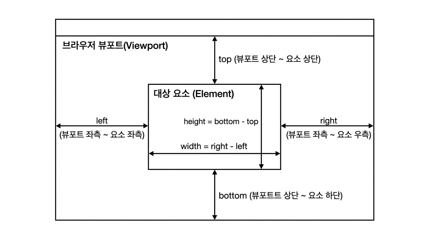 getBoundingClientRect 좌표 측정