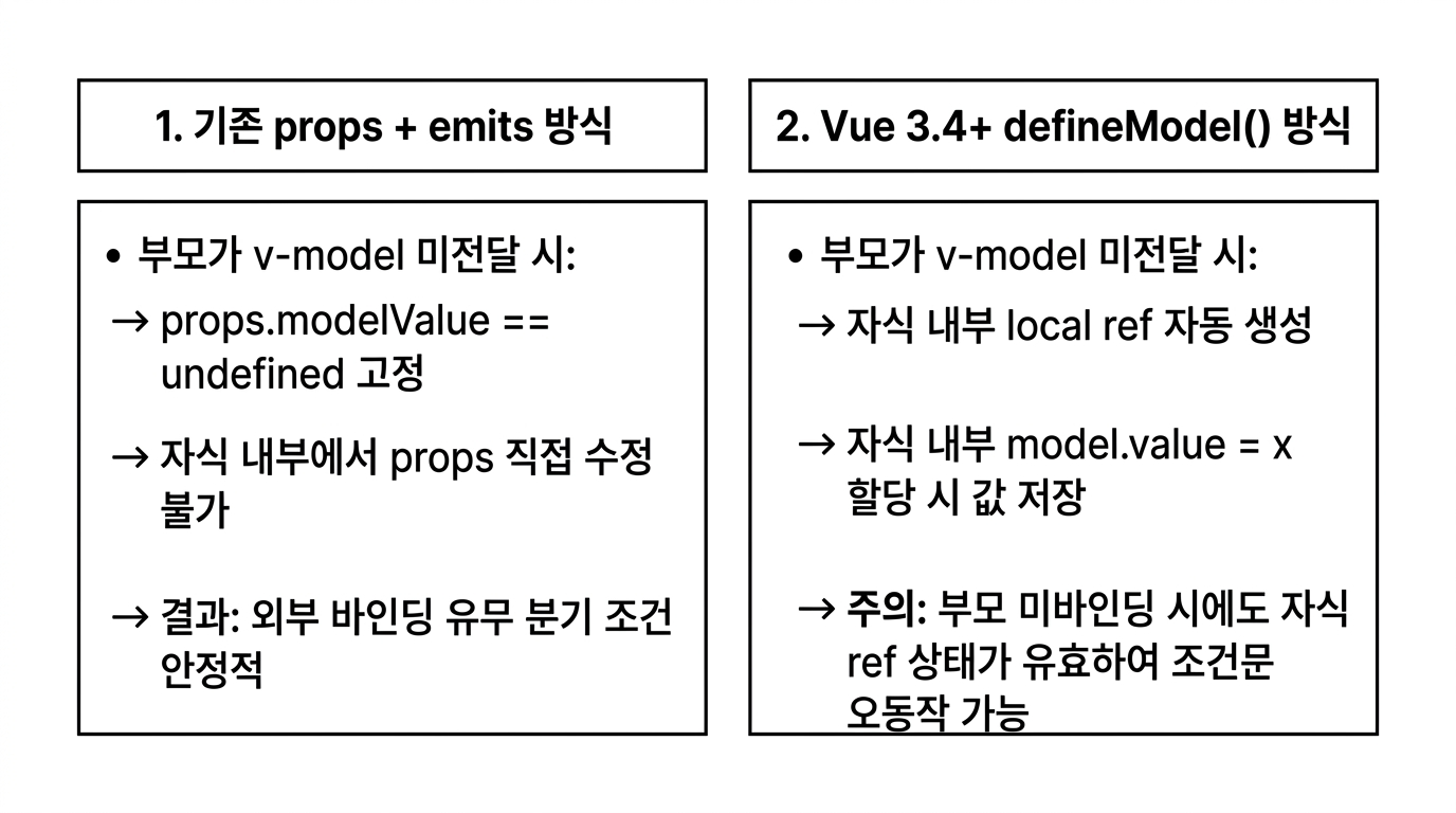 props와 defineModel의 부모 미바인딩 동작 비교