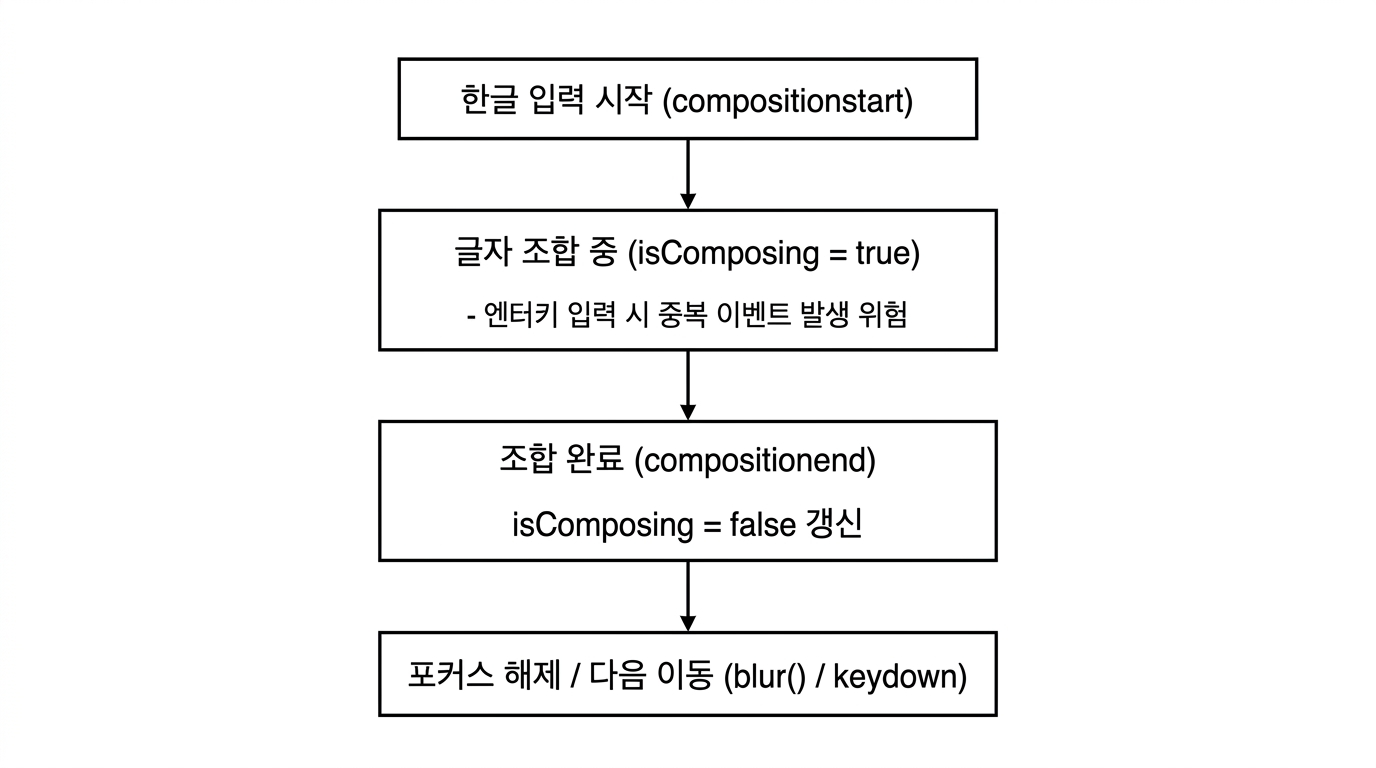 한글 IME 조합 및 포커스 탈출 이벤트 흐름