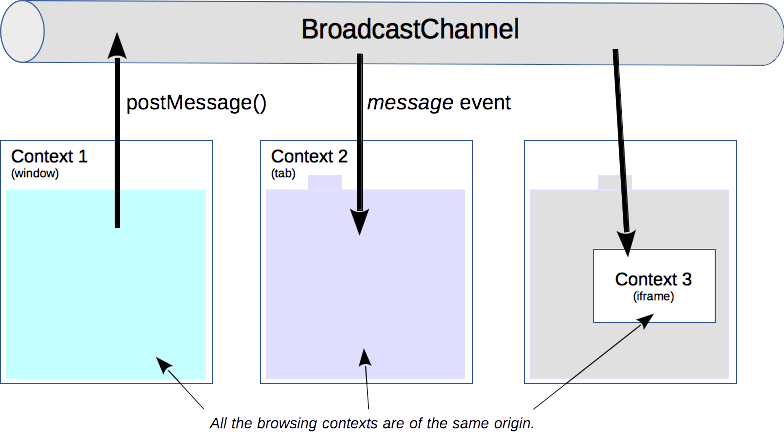 BroadcastChannel 다이어그램