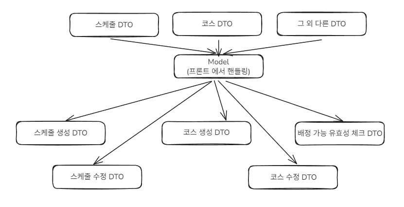 DTO 구조